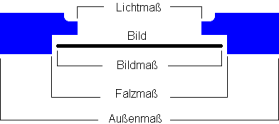 Berrechnung der Bilderrahmengröße